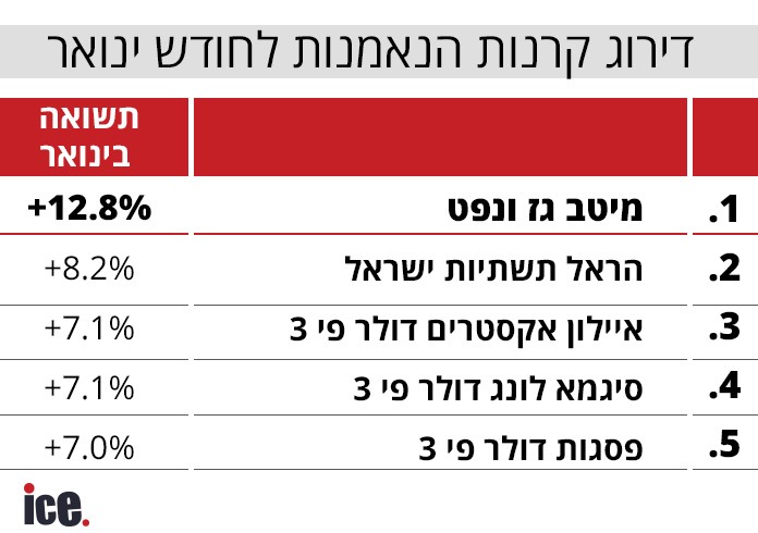 דירוג קרנות הנאמנות זו הקרן הטובה ביותר בינואר אייס